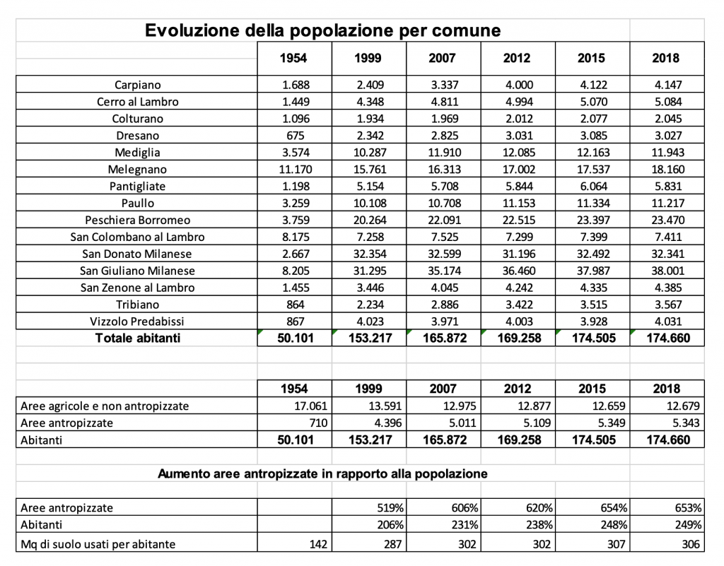 IMMAGINE_ TABELLA_Evoluzione della Poplazione per Comune Sud Est Milano