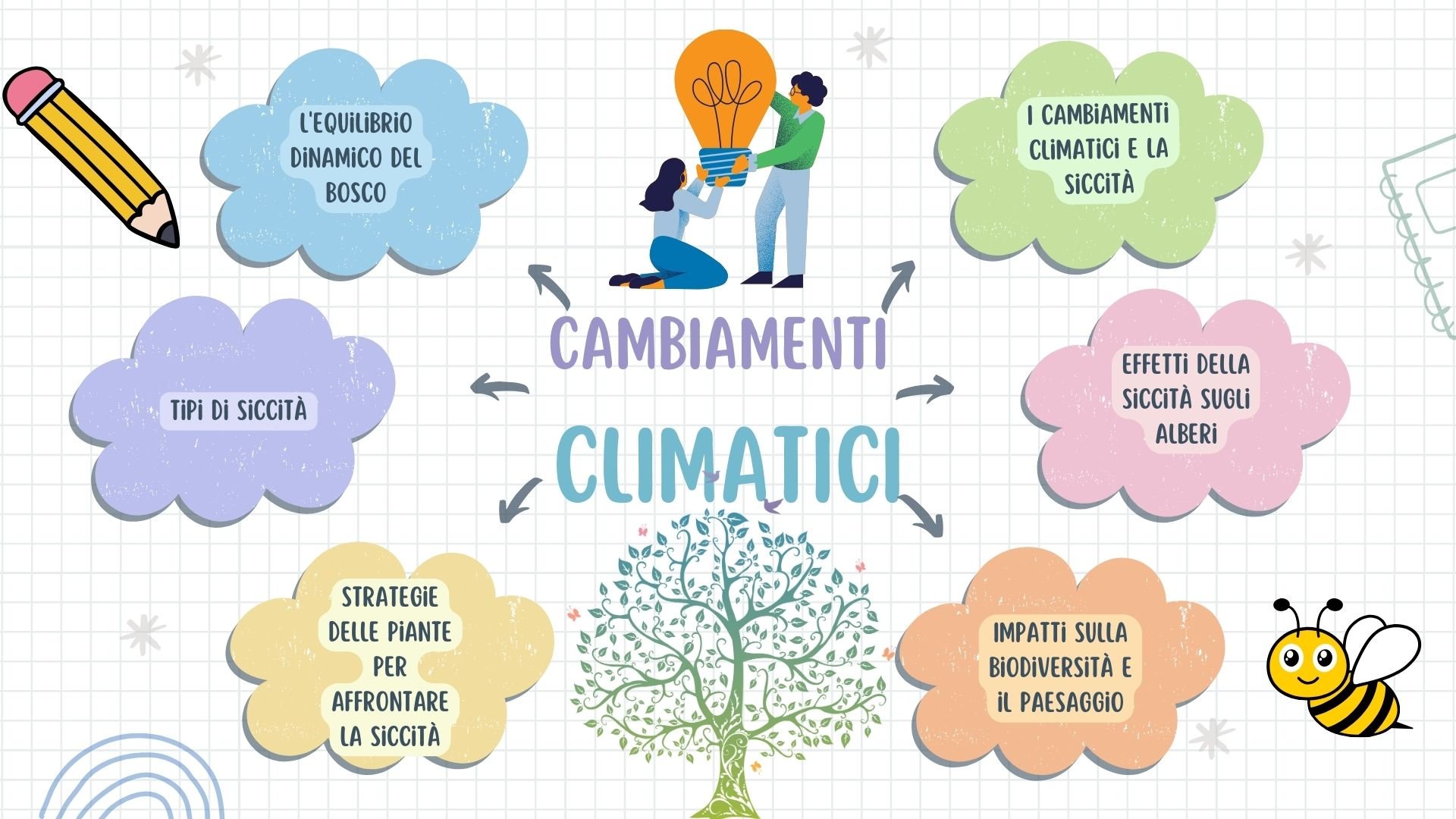 Il problema della siccità e dei cambiamenti climatici e il loro impatto sugli alberi, le foreste e la biodiversità. - CAMBIAMENTI CLIMATICI